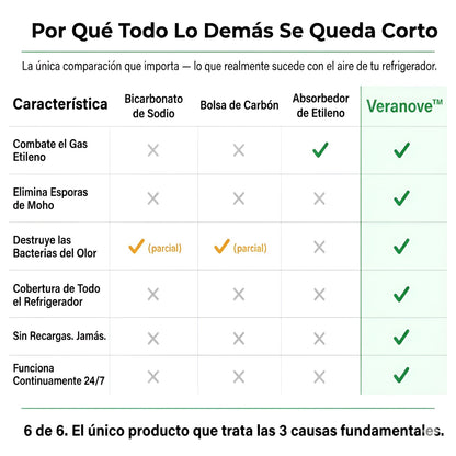 veranove™ Mantiene los alimentos frescos 4 veces más tiempo y reduce drásticamente tu factura del supermercado.
